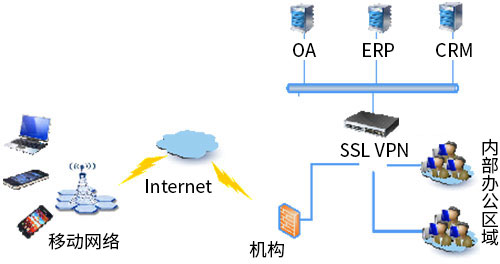 卫士通SSL VPN安全网关